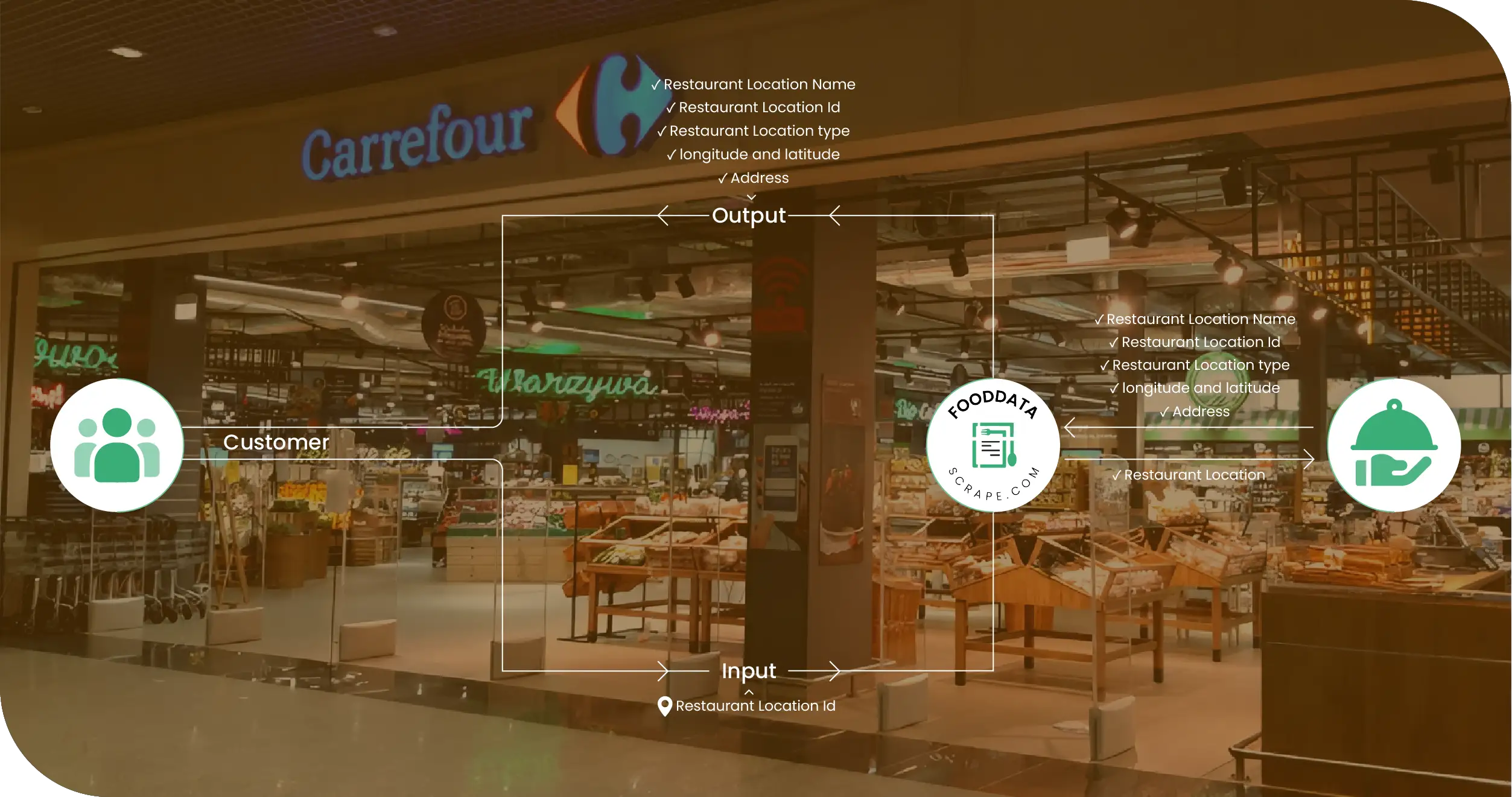 Carrefour Grocery UAE Methodologies